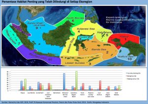 Persentase Ekosistem yang dilindungi